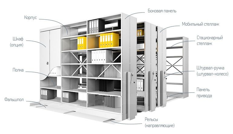 План хранения. Расстановка стеллажей в архиве. Размещение стеллажей в архиве. Планировки стеллажи передвижные архивные. Расположение мобильных стеллажей.